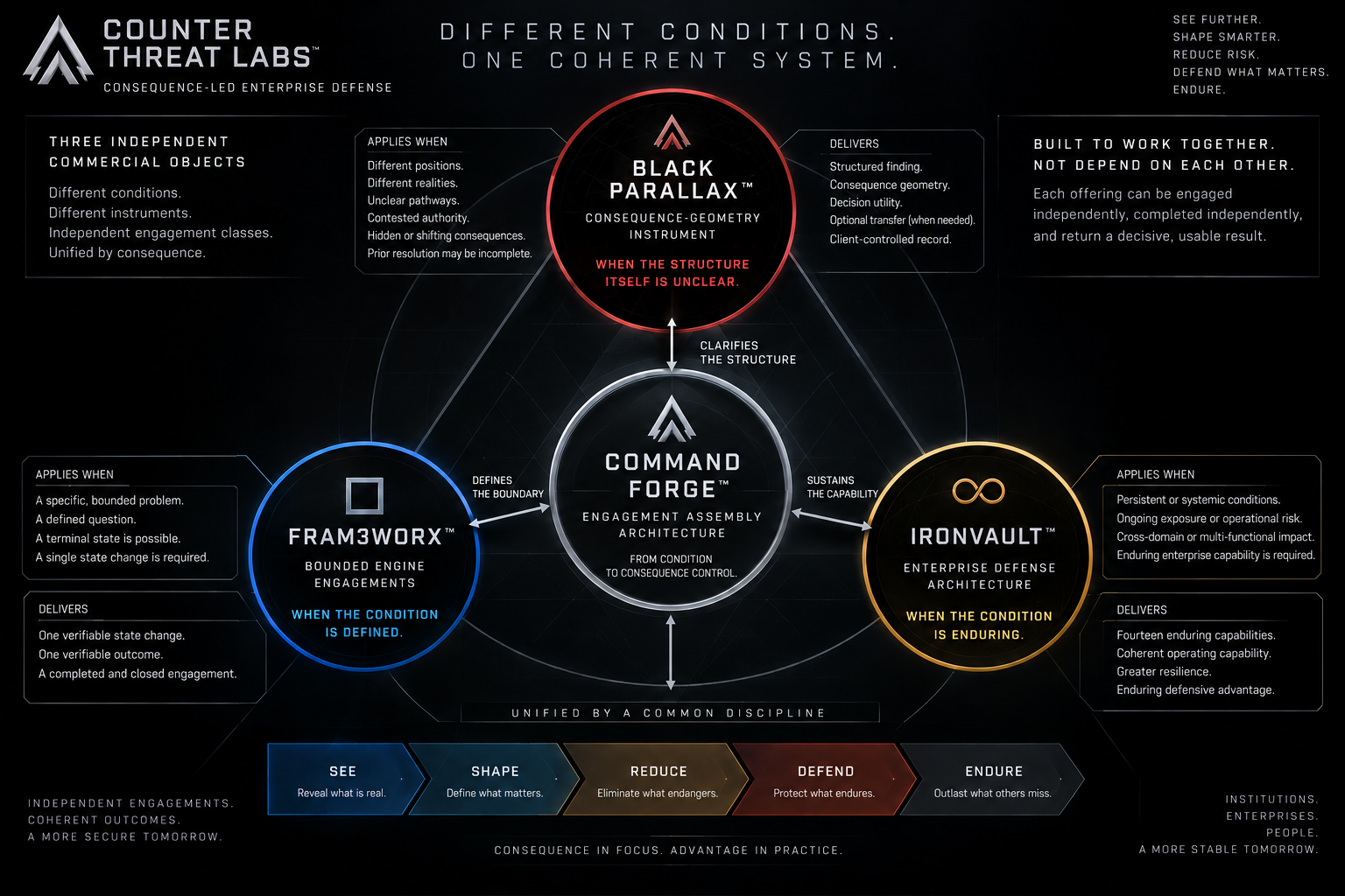 Counter Threat Labs architecture showing BLACK PARALLAX for unclear structure, FRAM3WORX for bounded intervention, IRONVAULT for enduring enterprise defense, and COMMAND FORGE for composition across five movements.