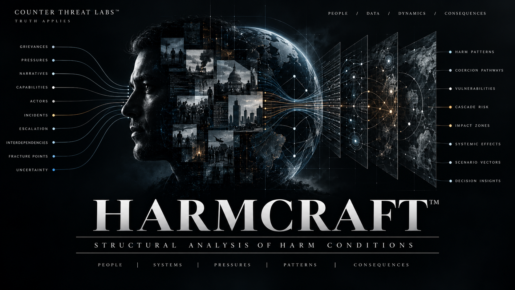 HARMCRAFT structural analysis visual plate mapping grievances, pressures, narratives, actors, incidents, escalation, interdependencies, harm patterns, and systemic effects.