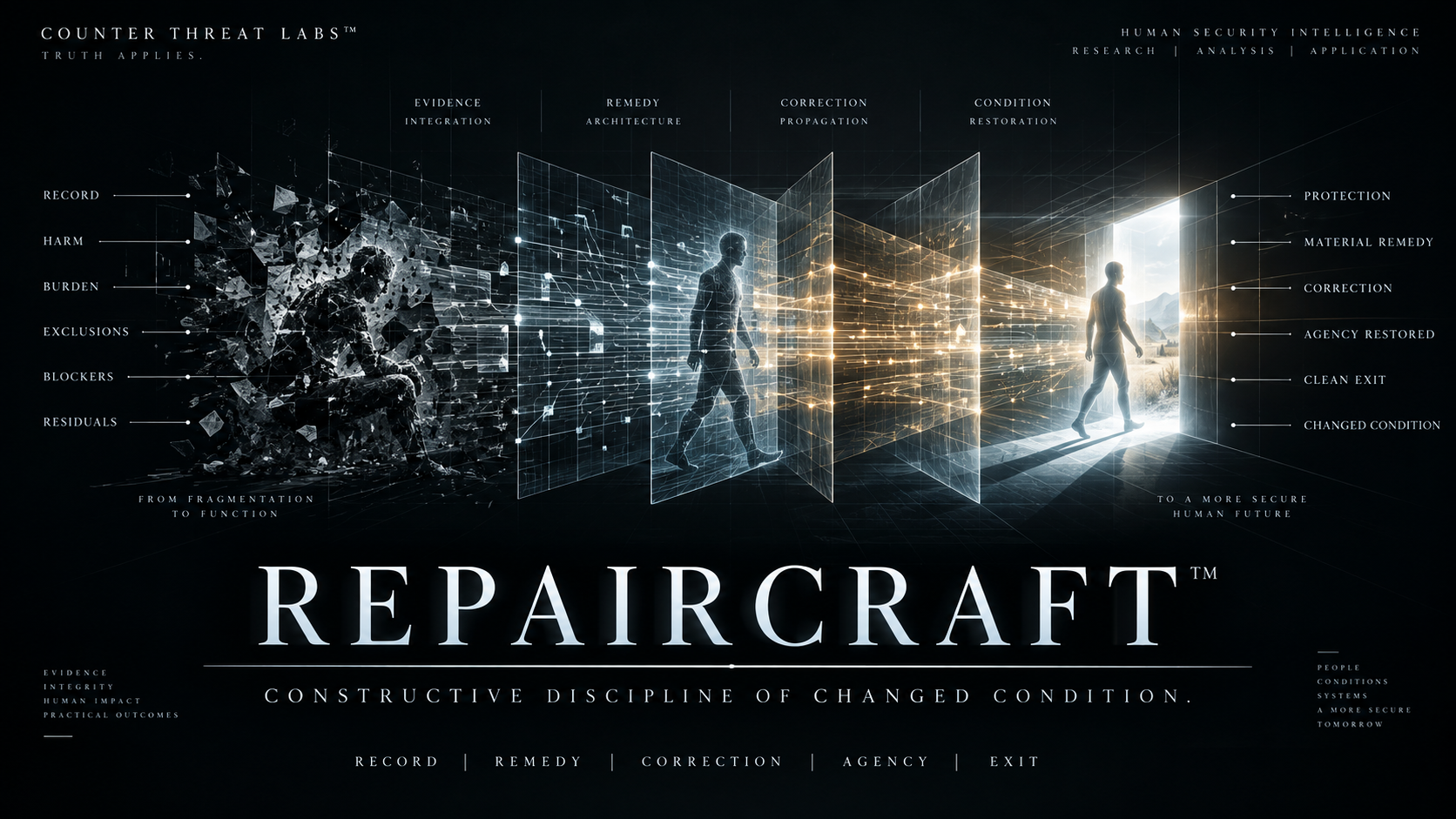 REPAIRCRAFT constructive discipline visual plate moving from supported harm toward material remedy, correction, restored agency, usable exit, and changed condition.