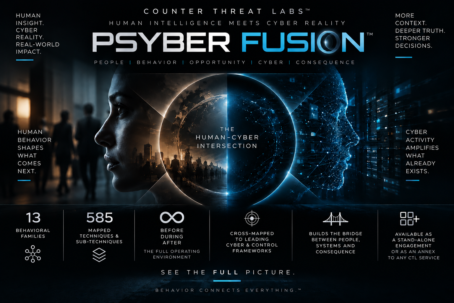 PSYBER FUSION human-cyber intersection across behavior, technical activity, machine participation, and enterprise consequence.